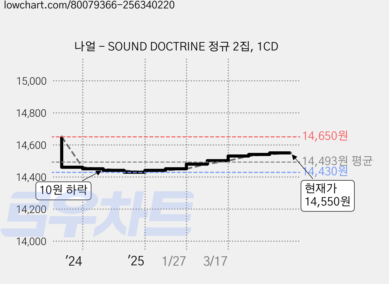 나얼 - SOUND DOCTRINE 정규 2집, 1CD 가격 변동 차트, 현재가 14,550원, 관측 최저가 14,430원