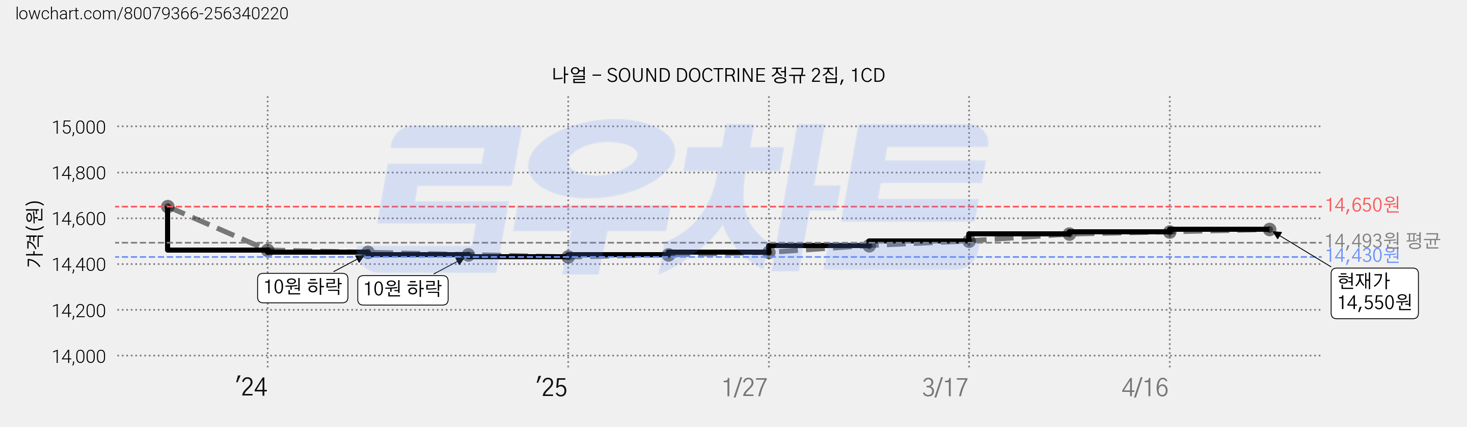 나얼 - SOUND DOCTRINE 정규 2집, 1CD 가격 변동 차트, 현재가 14,550원, 관측 최저가 14,430원