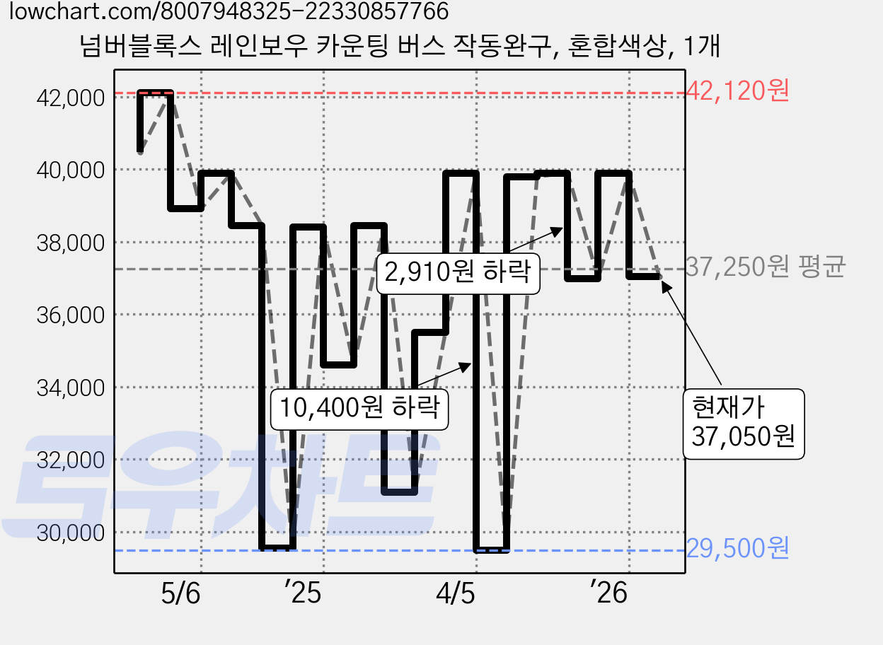 넘버블록스 레인보우 카운팅 버스 작동완구, 혼합색상, 1개 가격 변동 차트, 현재가 37,050원, 관측 최저가 29,500원