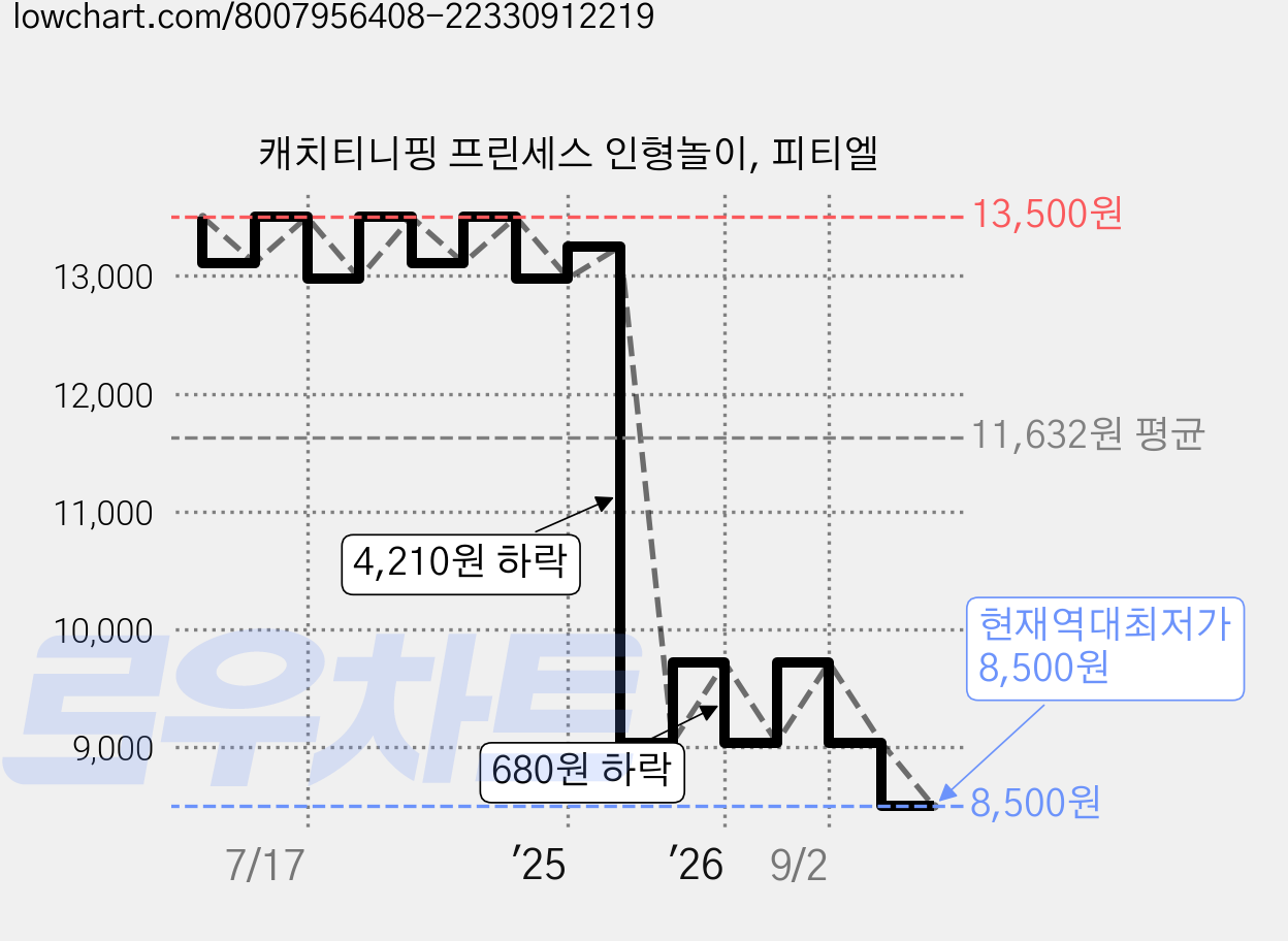 캐치티니핑 프린세스 인형놀이, 피티엘 가격 변동 차트, 현재가 8,500원, 역대최저가