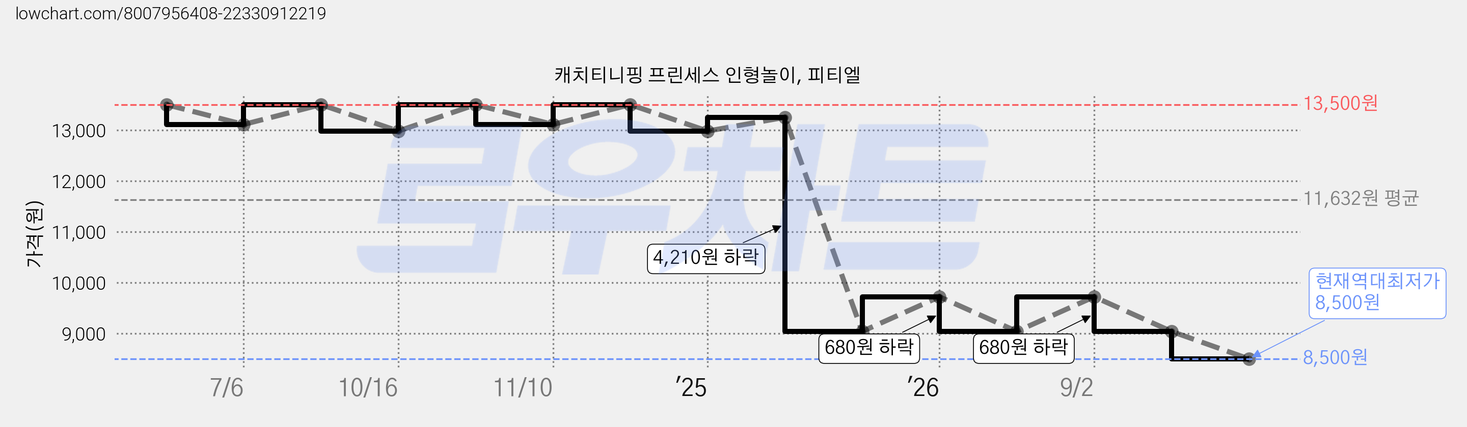 캐치티니핑 프린세스 인형놀이, 피티엘 가격 변동 차트, 현재가 8,500원, 역대최저가