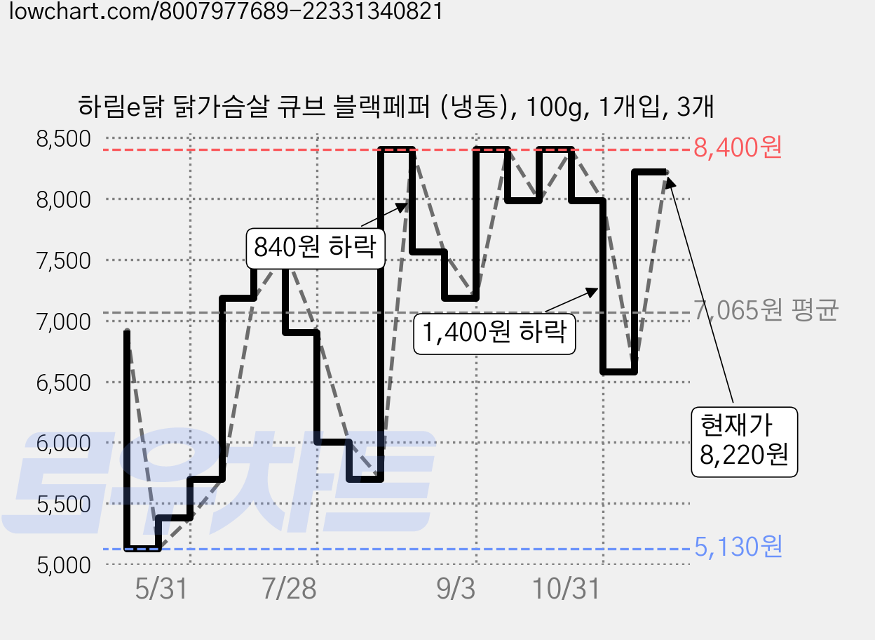 하림e닭 닭가슴살 큐브 블랙페퍼 (냉동), 100g, 1개입, 3개 가격 변동 차트, 현재가 8,220원, 관측 최저가 5,130원