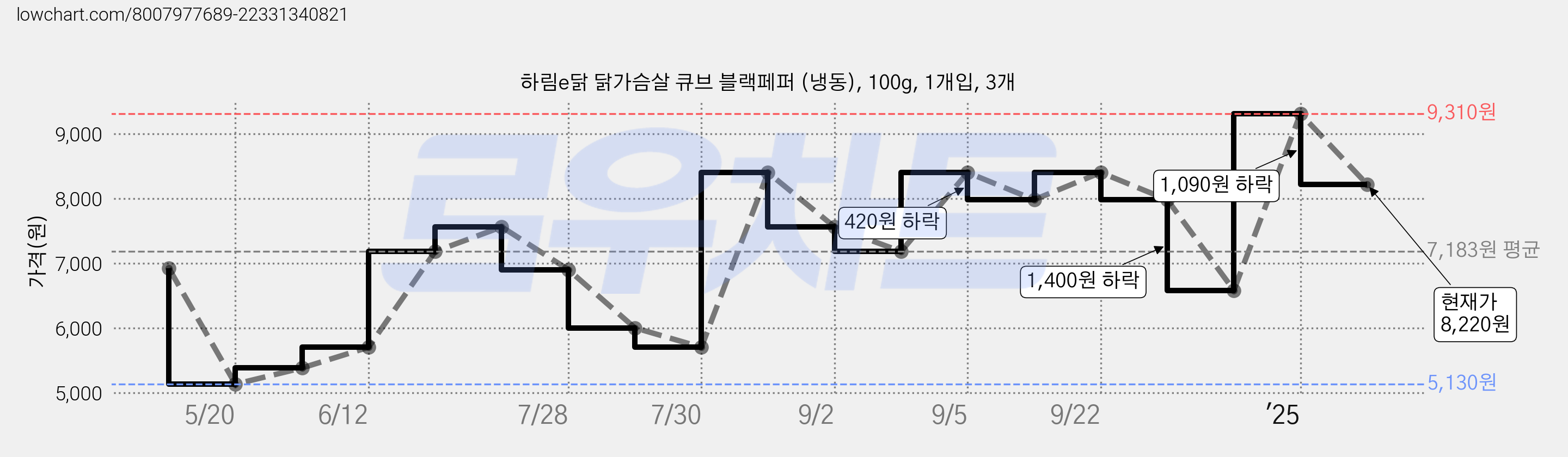 하림e닭 닭가슴살 큐브 블랙페퍼 (냉동), 100g, 1개입, 3개 가격 변동 차트, 현재가 8,220원, 관측 최저가 5,130원