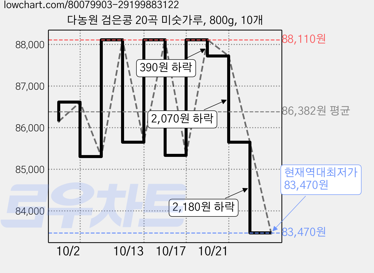 다농원 검은콩 20곡 미숫가루, 800g, 10개 가격 변동 차트, 현재가 83,470원, 역대최저가