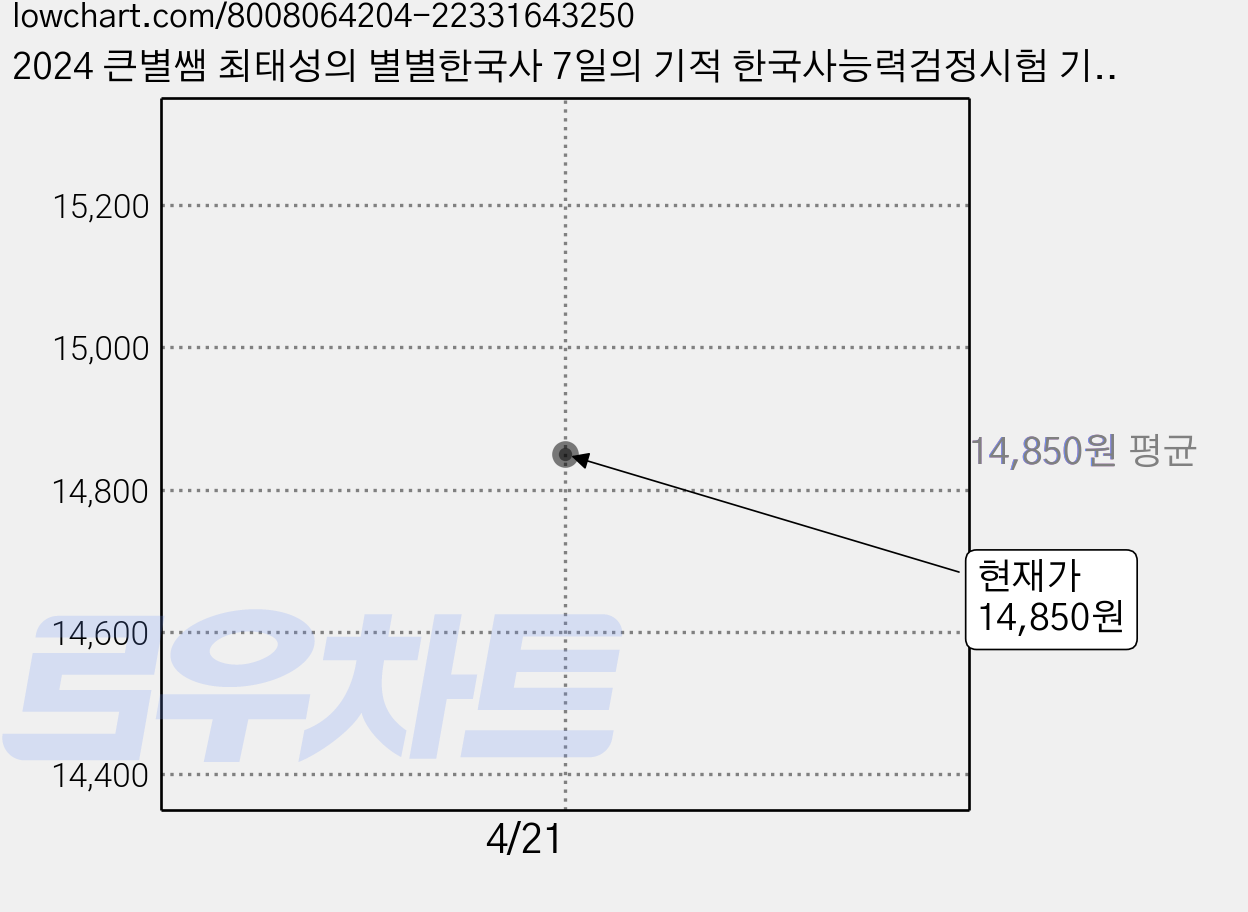 2024 큰별쌤 최태성의 별별한국사 7일의 기적 한국사능력검정시험 기본 (4 5 6급), 이투스북 가격 변동 차트, 현재가 14,850원