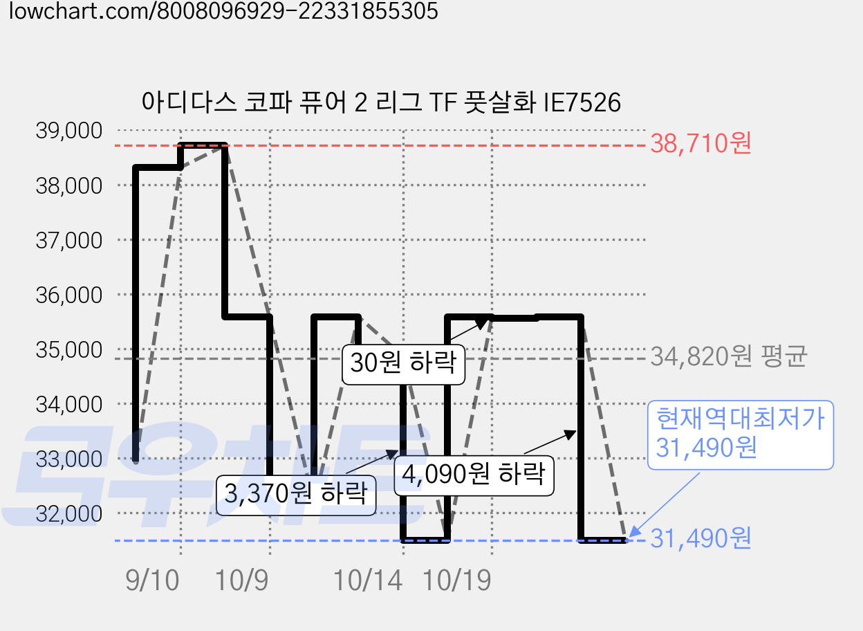 아디다스 코파 퓨어 2 리그 TF 풋살화 IE7526 가격 변동 차트, 현재가 31,490원, 역대최저가