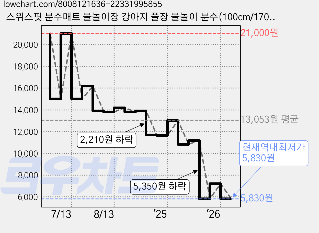 스위스핏 분수매트 물놀이장 강아지 풀장 물놀이 분수(100cm/170cm), 1개 가격 변동 차트, 현재가 5,830원, 역대최저가