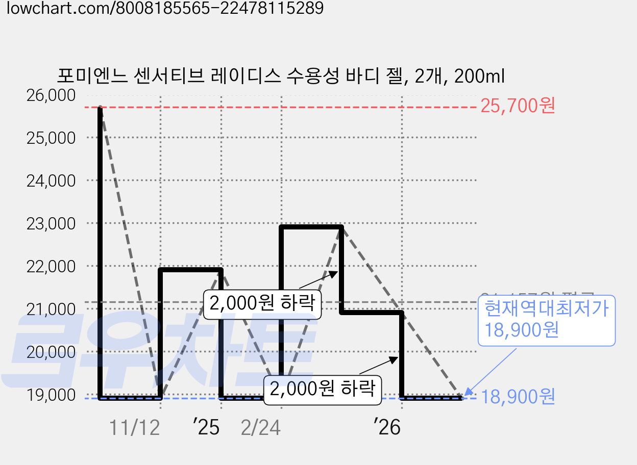포미엔느 센서티브 레이디스 수용성 바디 젤, 2개, 200ml 가격 변동 차트, 현재가 18,900원, 역대최저가