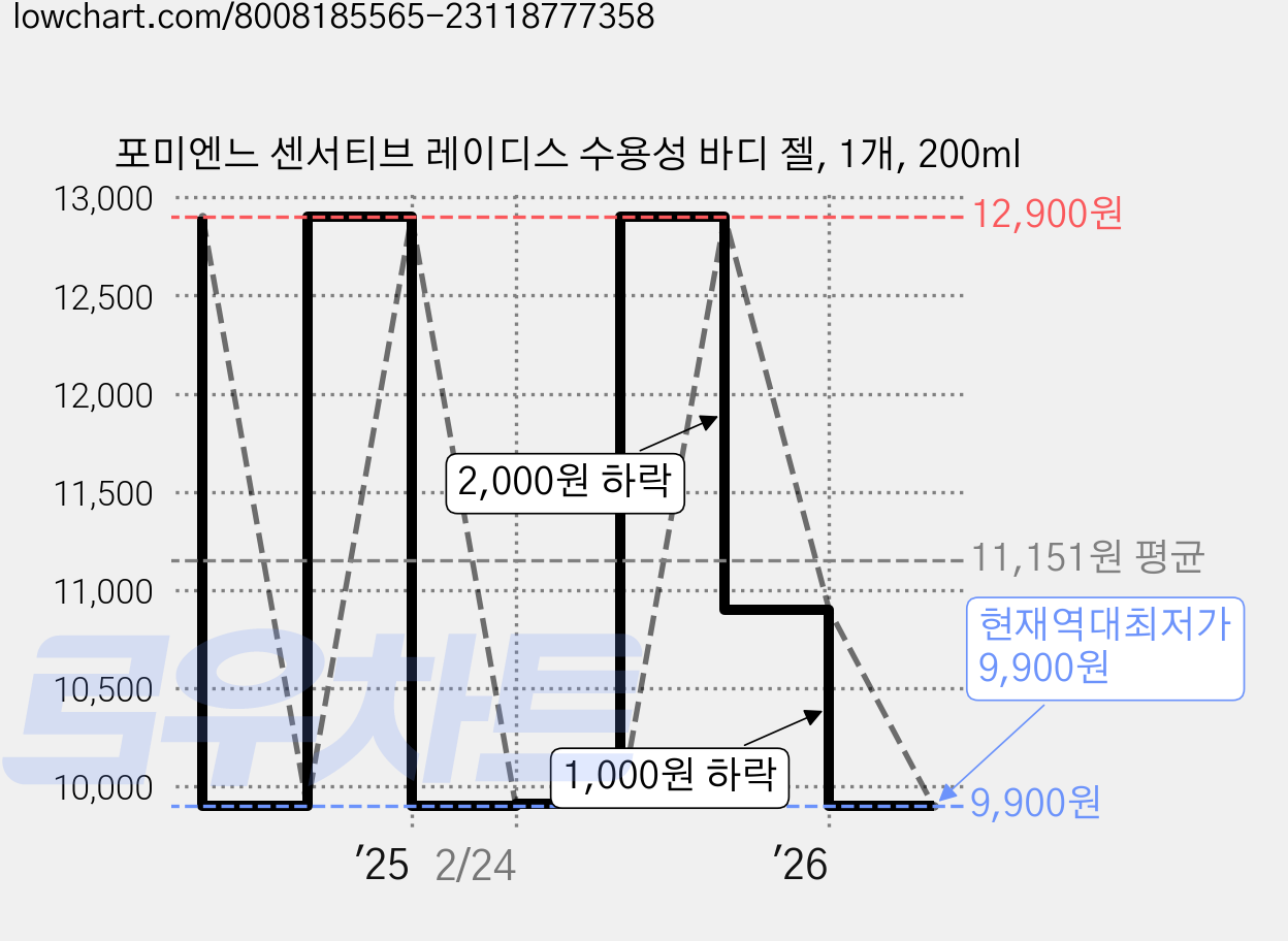 포미엔느 센서티브 레이디스 수용성 바디 젤, 1개, 200ml 가격 변동 차트, 현재가 9,900원, 역대최저가