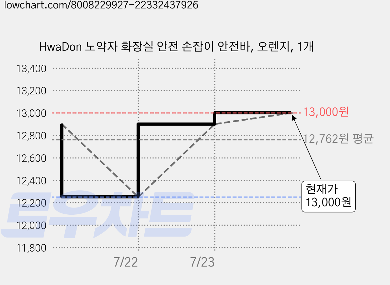HwaDon 노약자 화장실 안전 손잡이 안전바, 오렌지, 1개 가격 변동 차트, 현재가 13,000원, 관측 최저가 12,250원