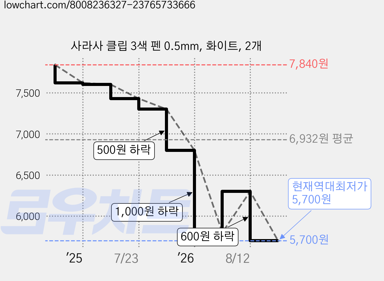 사라사 클립 3색 펜 0.5mm, 화이트, 2개 가격 변동 차트, 현재가 5,700원, 역대최저가