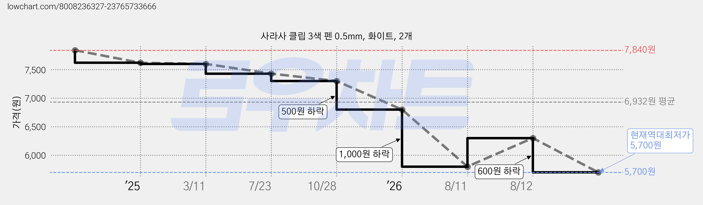 사라사 클립 3색 펜 0.5mm, 화이트, 2개 가격 변동 차트, 현재가 5,700원, 역대최저가