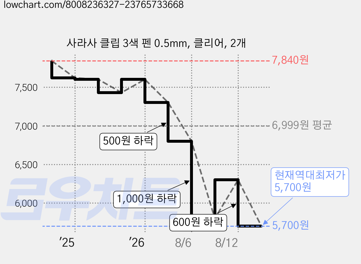 사라사 클립 3색 펜 0.5mm, 클리어, 2개 가격 변동 차트, 현재가 5,700원, 역대최저가