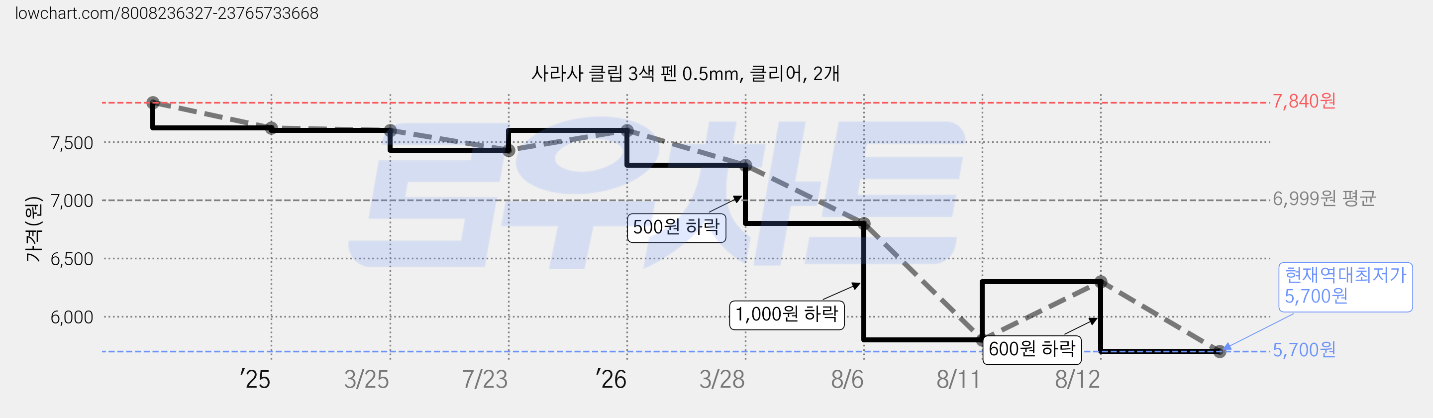 사라사 클립 3색 펜 0.5mm, 클리어, 2개 가격 변동 차트, 현재가 5,700원, 역대최저가