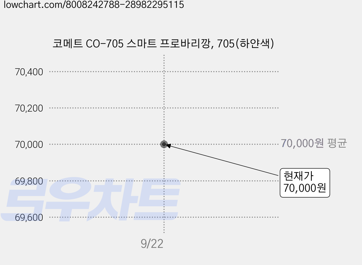 코메트 CO-705 스마트 프로바리깡, 705(하얀색) 가격 변동 차트, 현재가 70,000원, 관측 최저가 67,800원