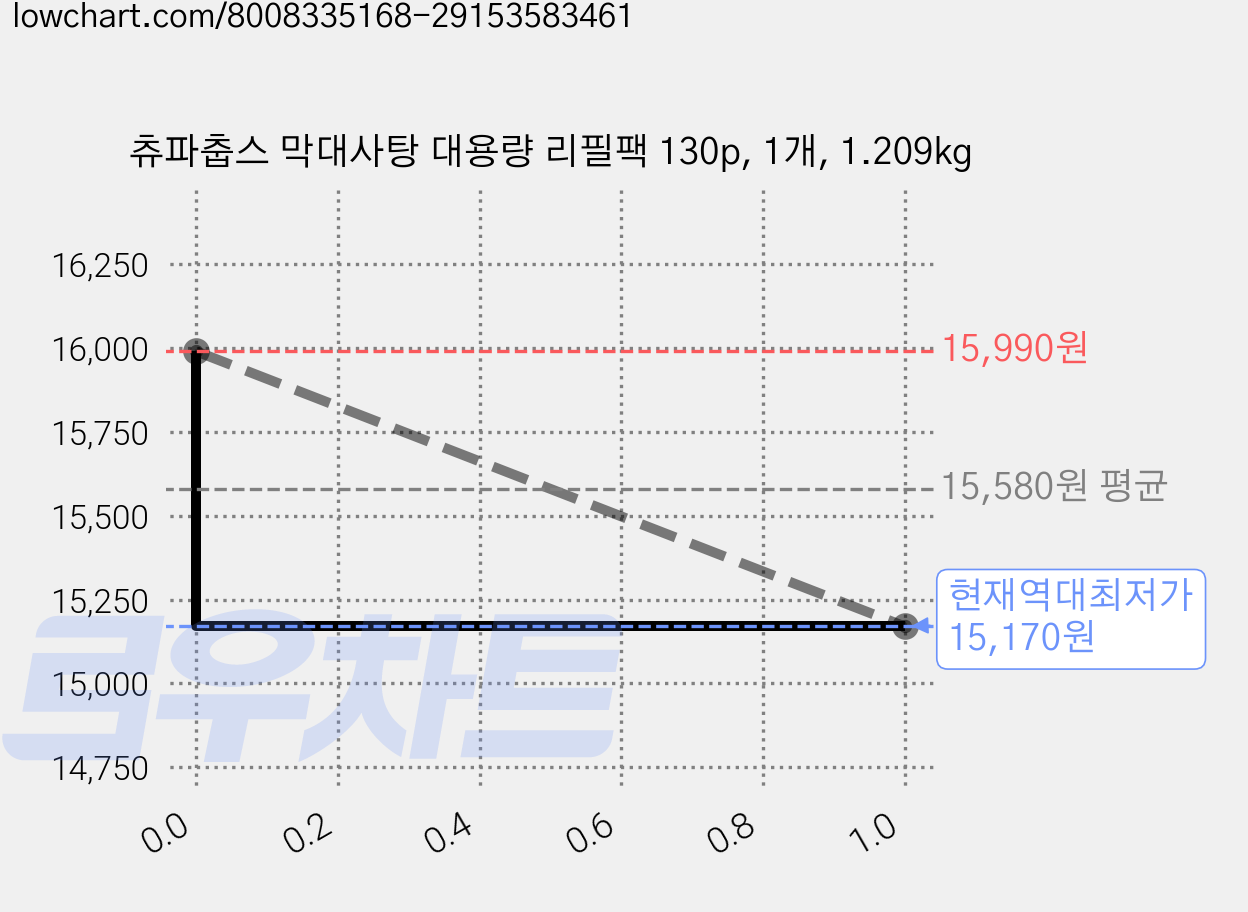 츄파춥스 막대사탕 대용량 리필팩 130p, 1개, 1.209kg 가격 변동 차트, 현재가 15,170원, 역대최저가