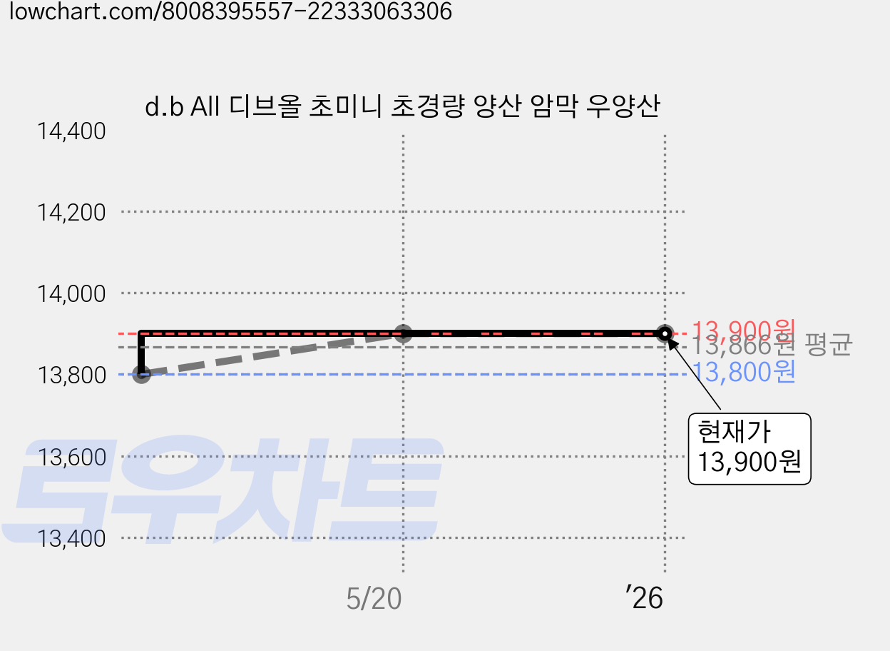 d.b All 디브올 초미니 초경량 양산 암막 우양산 가격 변동 차트, 현재가 13,900원, 역대최저가