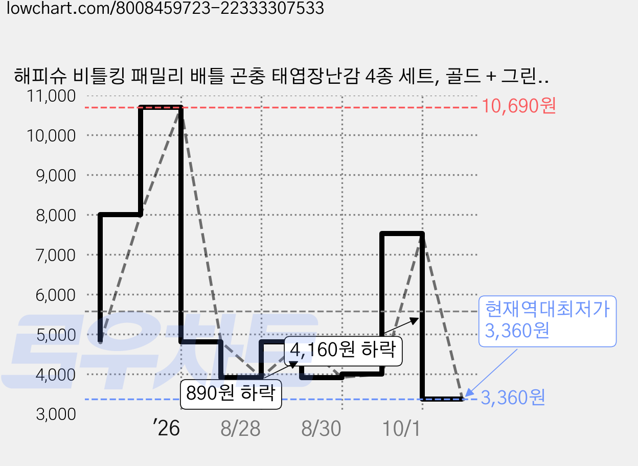 해피슈 비틀킹 패밀리 배틀 곤충 태엽장난감 4종 세트, 골드 + 그린 + 레드 + 블랙, 1세트 가격 변동 차트, 현재가 3,360원, 역대최저가