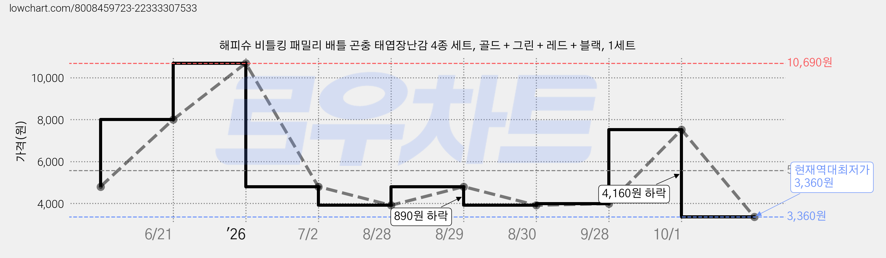 해피슈 비틀킹 패밀리 배틀 곤충 태엽장난감 4종 세트, 골드 + 그린 + 레드 + 블랙, 1세트 가격 변동 차트, 현재가 3,360원, 역대최저가