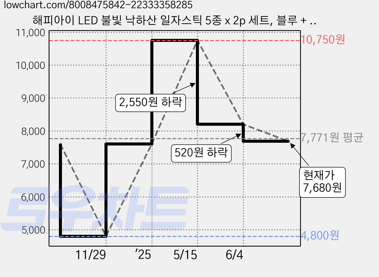 해피아이 LED 불빛 낙하산 일자스틱 5종 x 2p 세트, 블루 + 그린 + 형광 + 핑크 + 주황, 1세트 가격 변동 차트, 현재가 7,680원, 관측 최저가 4,800원