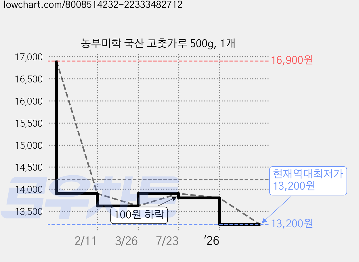농부미학 국산 고춧가루 500g, 1개 가격 변동 차트, 현재가 13,200원, 역대최저가