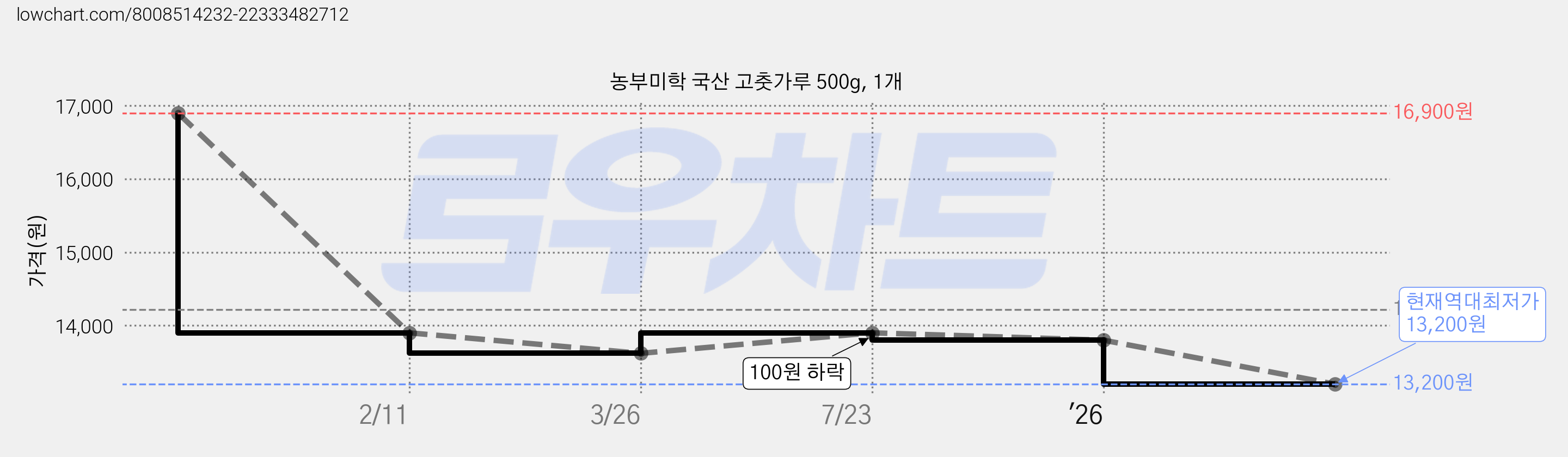농부미학 국산 고춧가루 500g, 1개 가격 변동 차트, 현재가 13,200원, 역대최저가