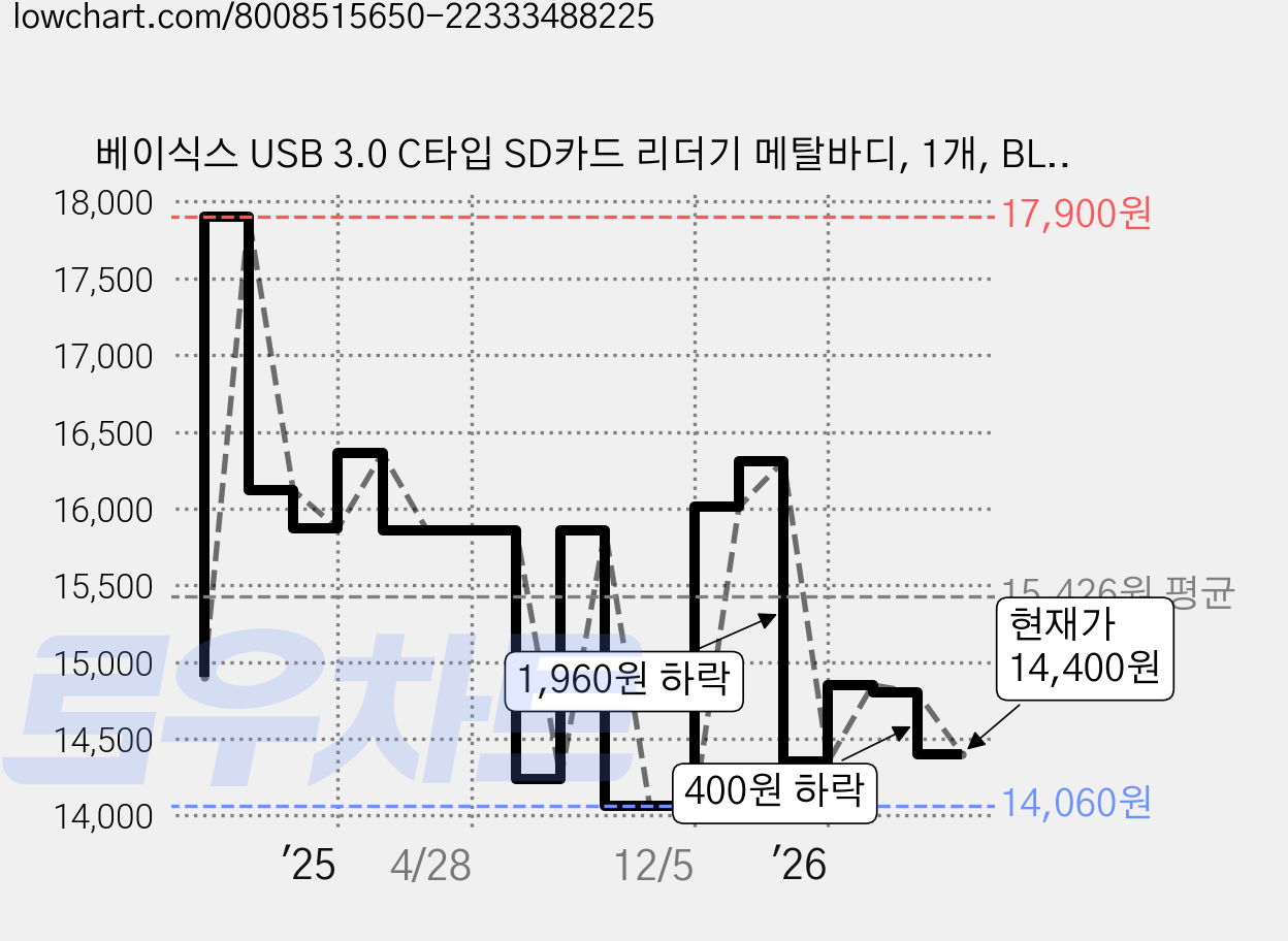 베이식스 USB 3.0 C타입 SD카드 리더기 메탈바디, 1개, BL-CR30 가격 변동 차트, 현재가 14,400원, 관측 최저가 14,060원