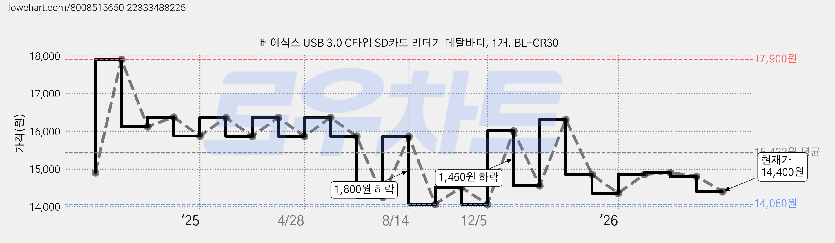 베이식스 USB 3.0 C타입 SD카드 리더기 메탈바디, 1개, BL-CR30 가격 변동 차트, 현재가 14,400원, 관측 최저가 14,060원