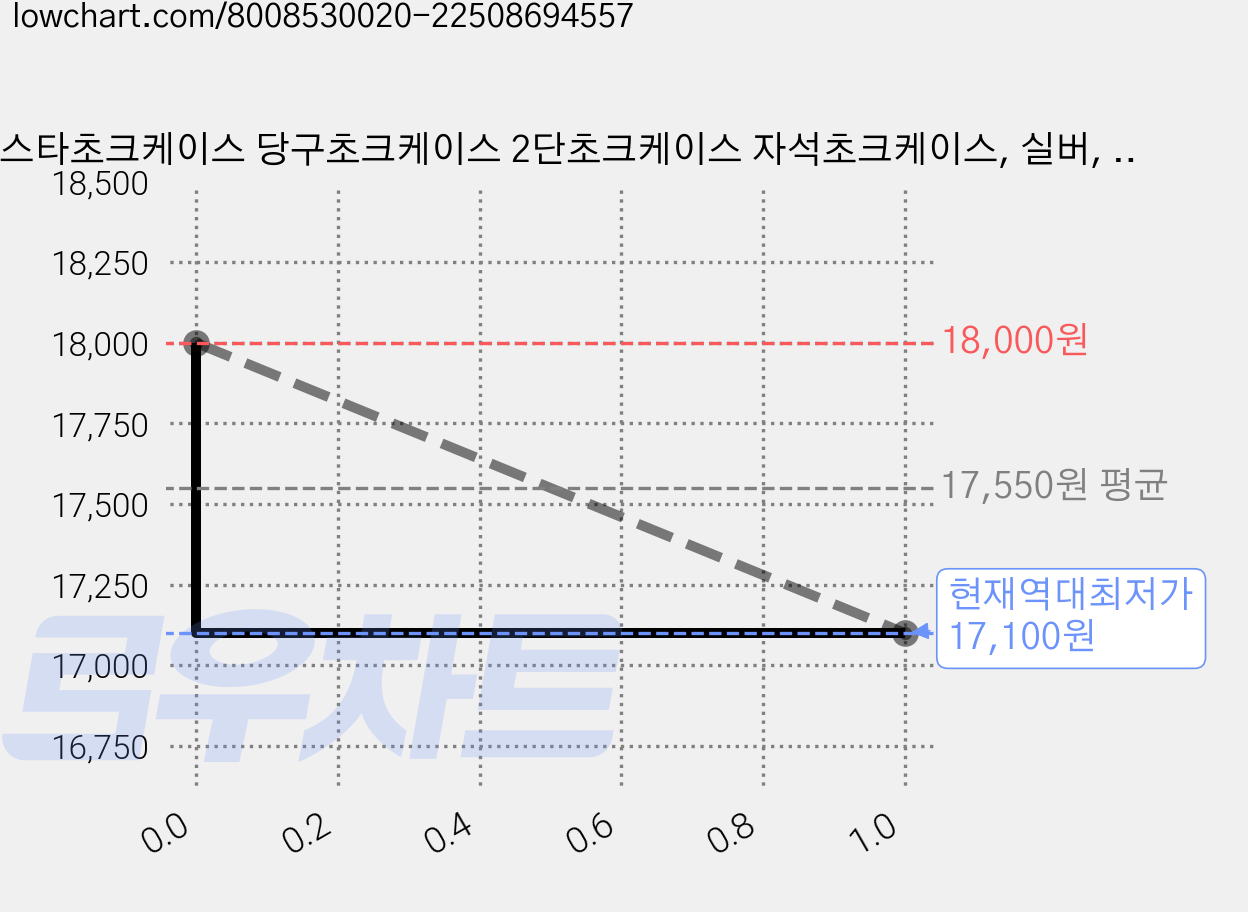 몬스타초크케이스 당구초크케이스 2단초크케이스 자석초크케이스, 실버, 1개 가격 변동 차트, 현재가 17,100원, 역대최저가