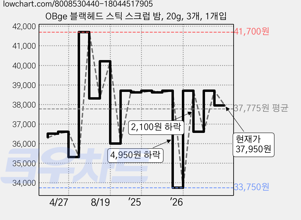 OBge 블랙헤드 스틱 스크럽 밤, 20g, 3개, 1개입 가격 변동 차트, 현재가 37,950원, 관측 최저가 33,750원