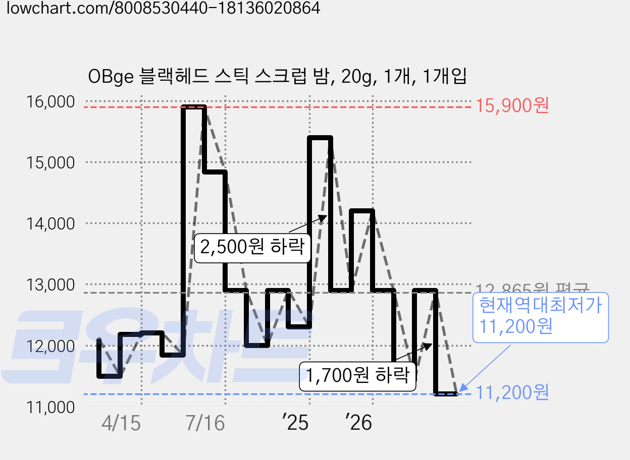 OBge 블랙헤드 스틱 스크럽 밤, 20g, 1개, 1개입 가격 변동 차트, 현재가 11,200원, 역대최저가