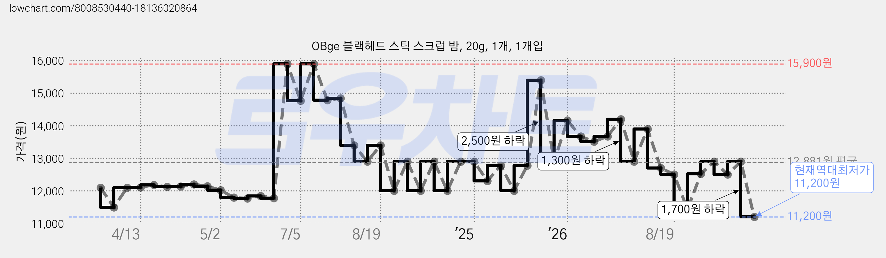 OBge 블랙헤드 스틱 스크럽 밤, 20g, 1개, 1개입 가격 변동 차트, 현재가 11,200원, 역대최저가