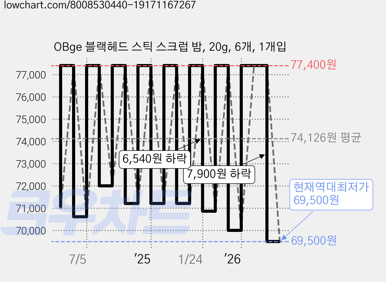 OBge 블랙헤드 스틱 스크럽 밤, 20g, 6개, 1개입 가격 변동 차트, 현재가 69,500원, 역대최저가