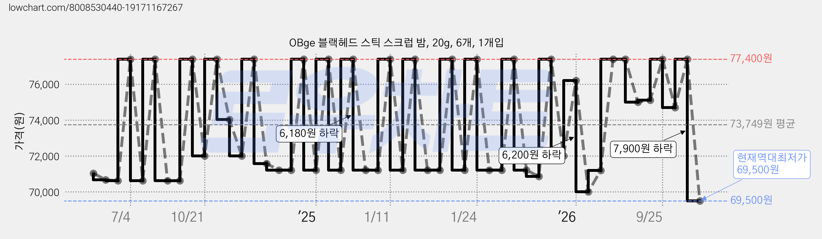 OBge 블랙헤드 스틱 스크럽 밤, 20g, 6개, 1개입 가격 변동 차트, 현재가 69,500원, 역대최저가