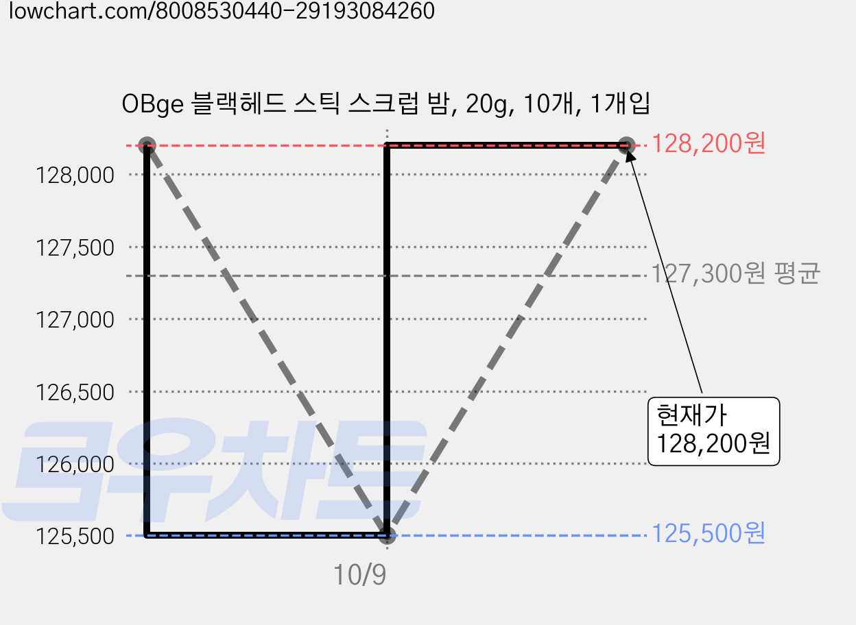 OBge 블랙헤드 스틱 스크럽 밤, 20g, 10개, 1개입 가격 변동 차트, 현재가 128,200원, 관측 최저가 125,500원