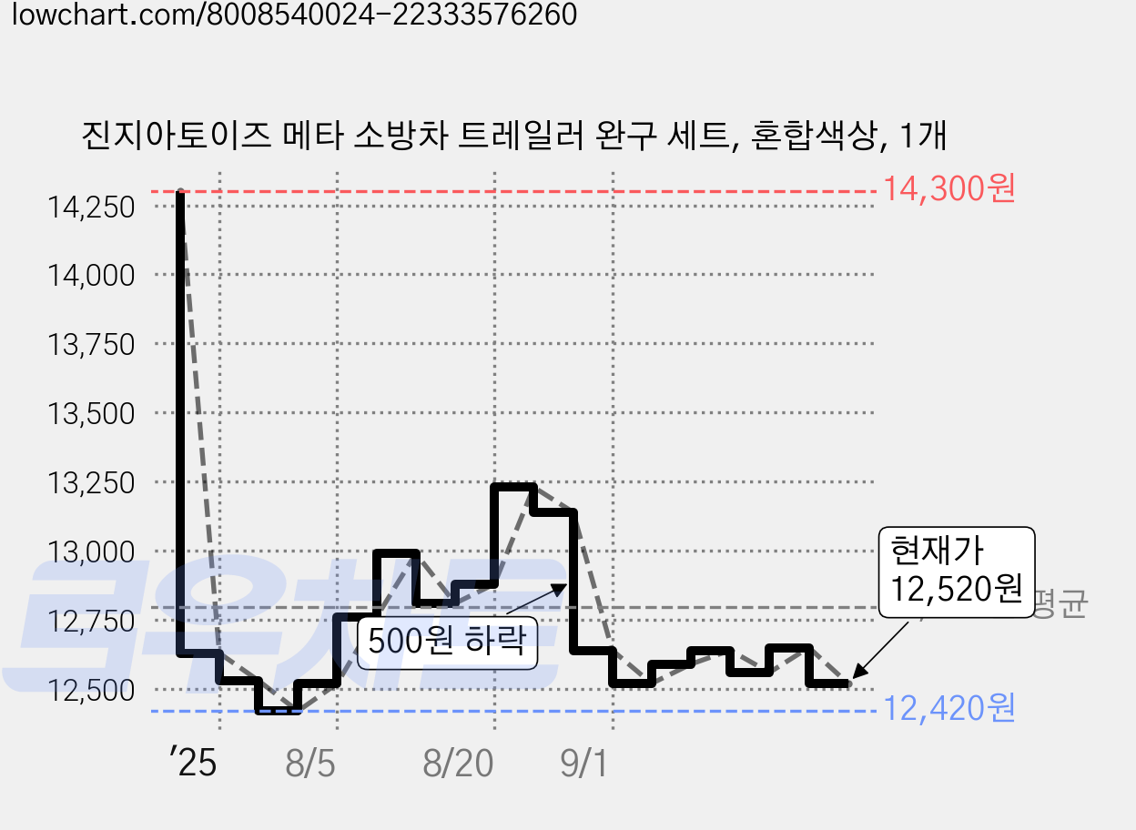진지아토이즈 메타 소방차 트레일러 완구 세트, 혼합색상, 1개 가격 변동 차트, 현재가 12,520원, 관측 최저가 12,420원