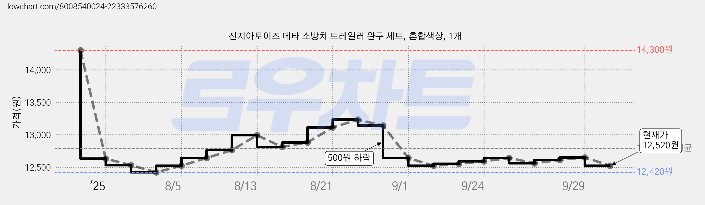 진지아토이즈 메타 소방차 트레일러 완구 세트, 혼합색상, 1개 가격 변동 차트, 현재가 12,520원, 관측 최저가 12,420원