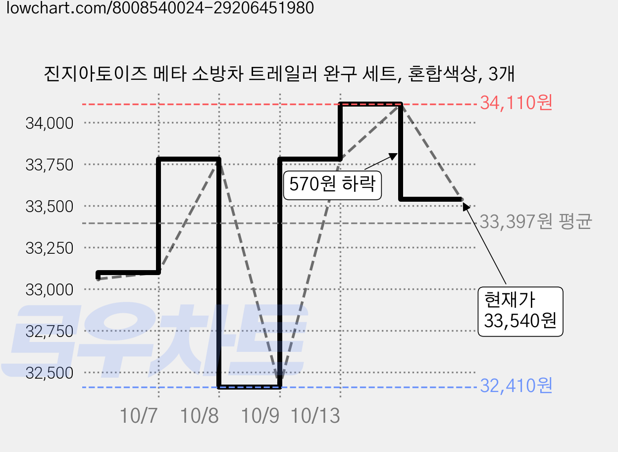 진지아토이즈 메타 소방차 트레일러 완구 세트, 혼합색상, 3개 가격 변동 차트, 현재가 33,540원, 관측 최저가 31,370원