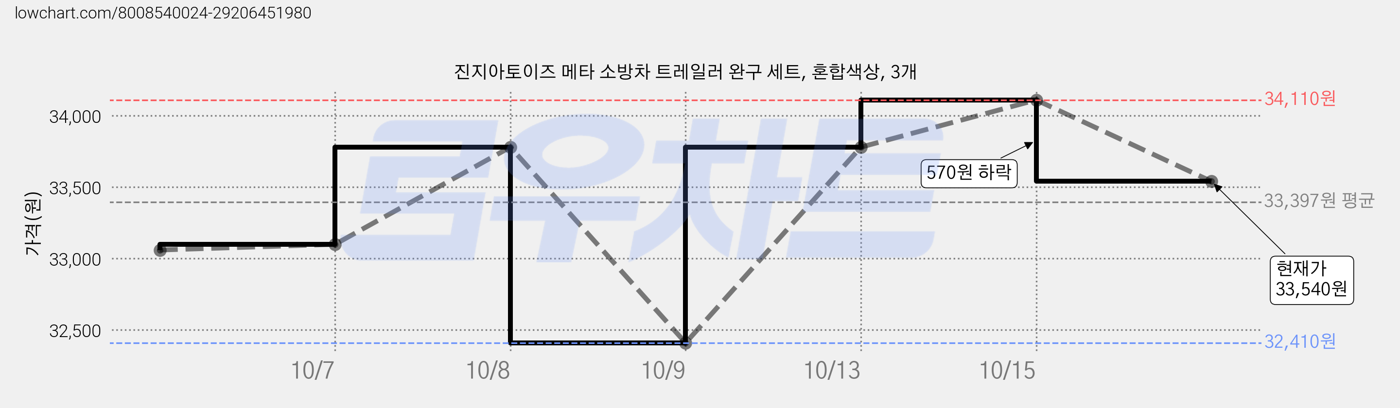 진지아토이즈 메타 소방차 트레일러 완구 세트, 혼합색상, 3개 가격 변동 차트, 현재가 33,540원, 관측 최저가 31,370원