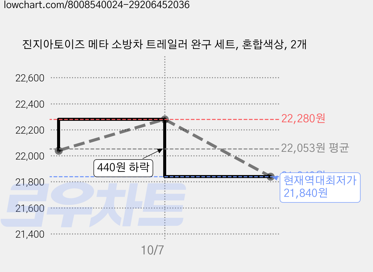 진지아토이즈 메타 소방차 트레일러 완구 세트, 혼합색상, 2개 가격 변동 차트, 현재가 21,840원, 역대최저가