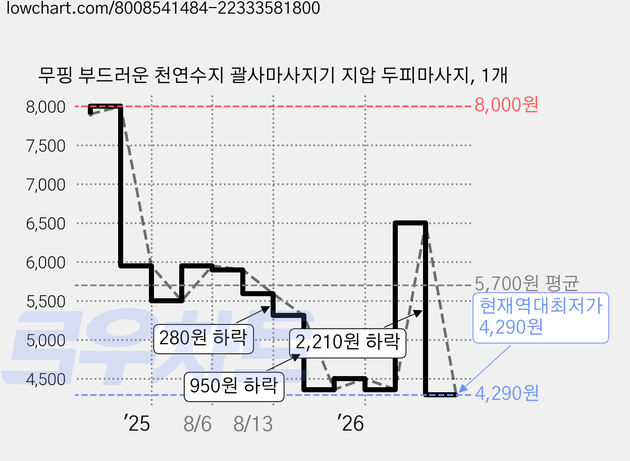 무핑 부드러운 천연수지 괄사마사지기 지압 두피마사지, 1개 가격 변동 차트, 현재가 4,290원, 역대최저가