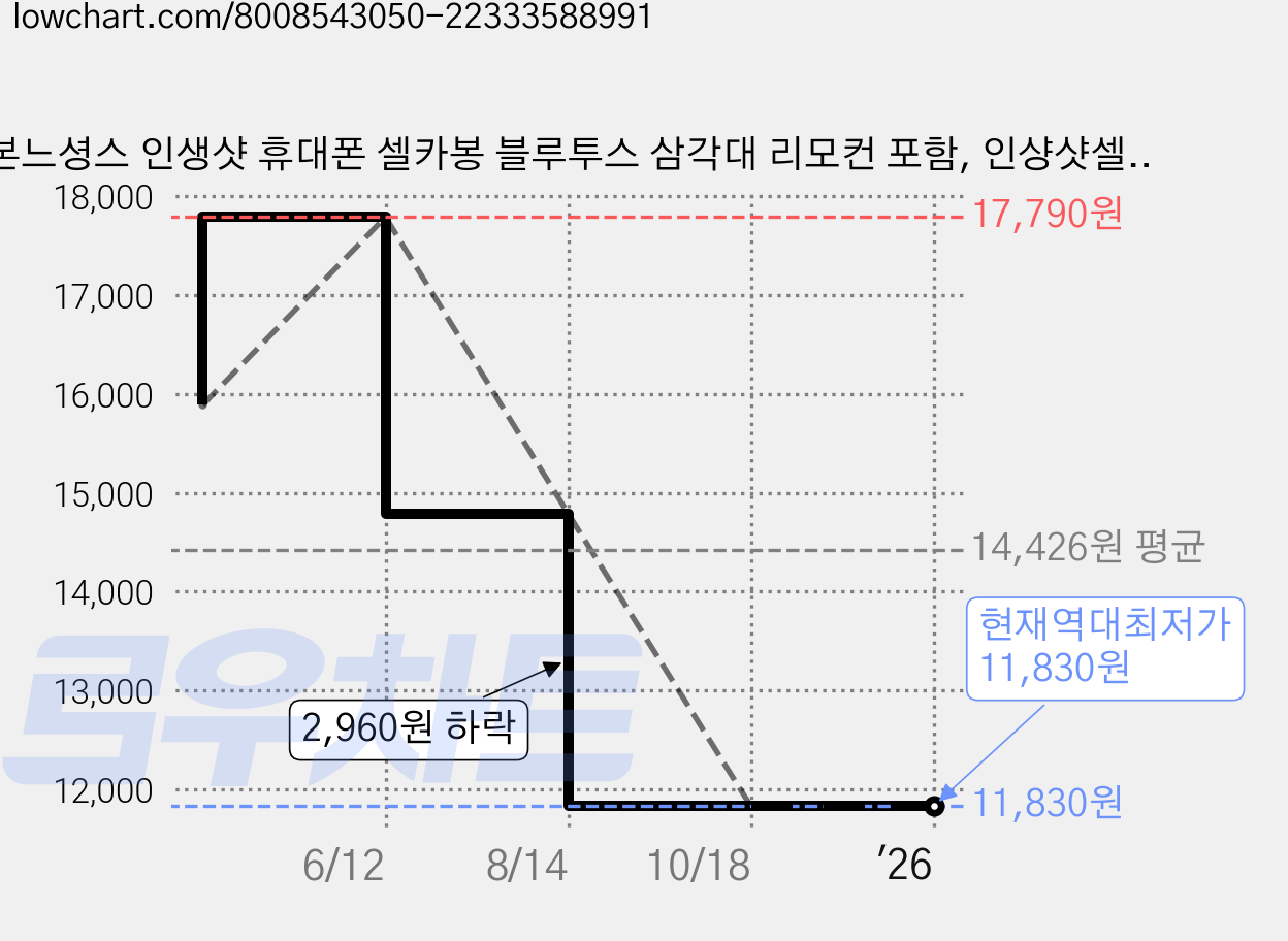 본느셩스 인생샷 휴대폰 셀카봉 블루투스 삼각대 리모컨 포함, 인샹샷셀카봉, 블랙, 1개 가격 변동 차트, 현재가 11,830원, 역대최저가
