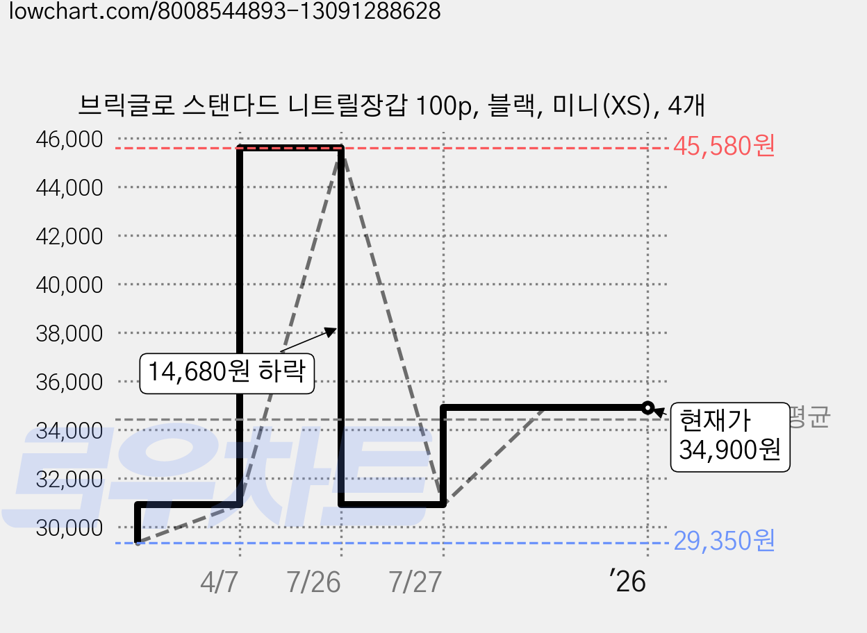 브릭글로 스탠다드 니트릴장갑 100p, 블랙, 미니(XS), 4개 가격 변동 차트, 현재가 34,900원, 역대최저가