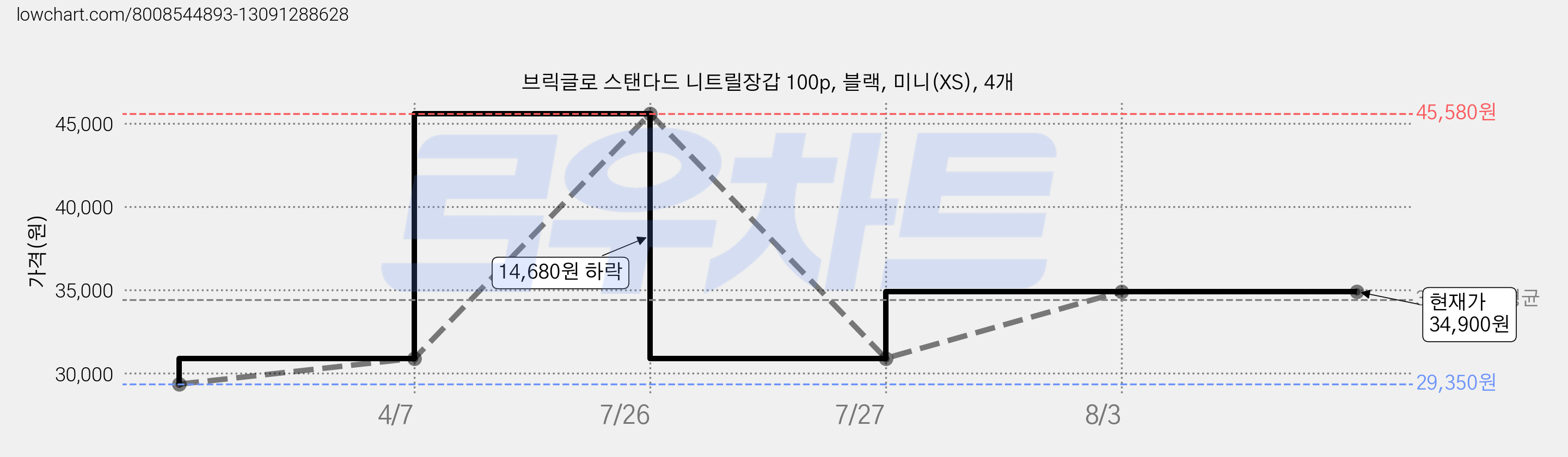 브릭글로 스탠다드 니트릴장갑 100p, 블랙, 미니(XS), 4개 가격 변동 차트, 현재가 34,900원, 역대최저가