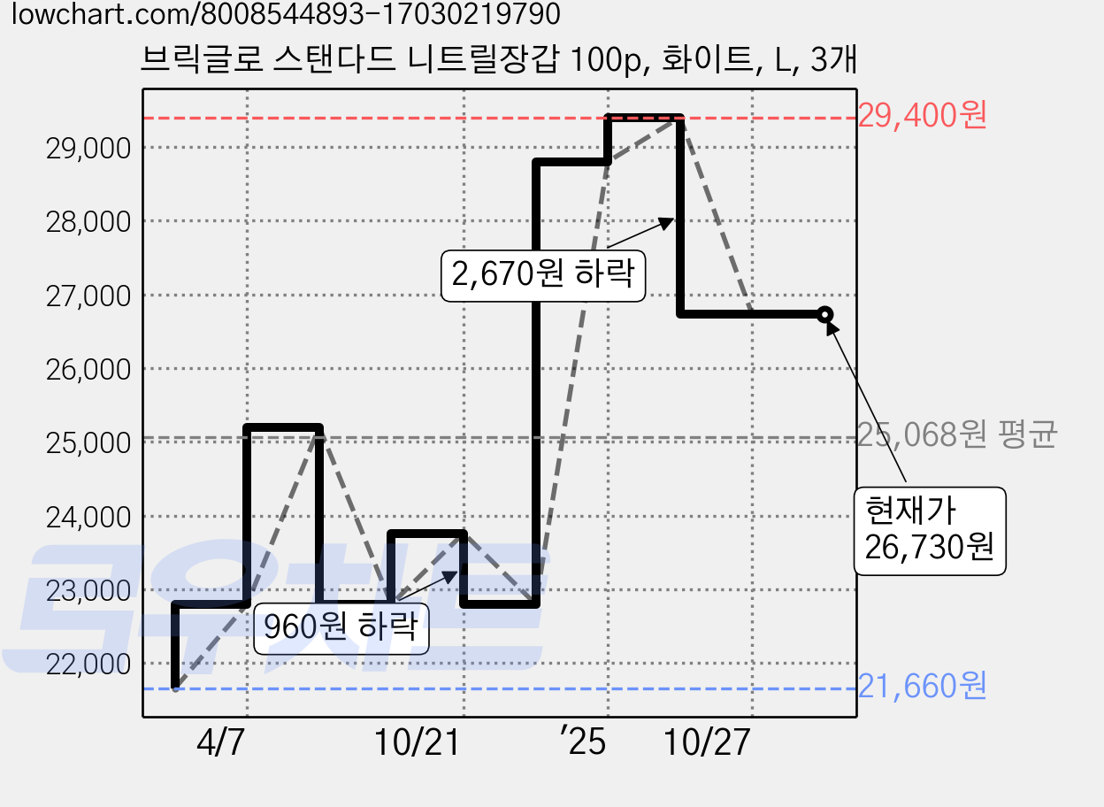 브릭글로 스탠다드 니트릴장갑 100p, 화이트, L, 3개 가격 변동 차트, 현재가 26,730원, 관측 최저가 21,660원