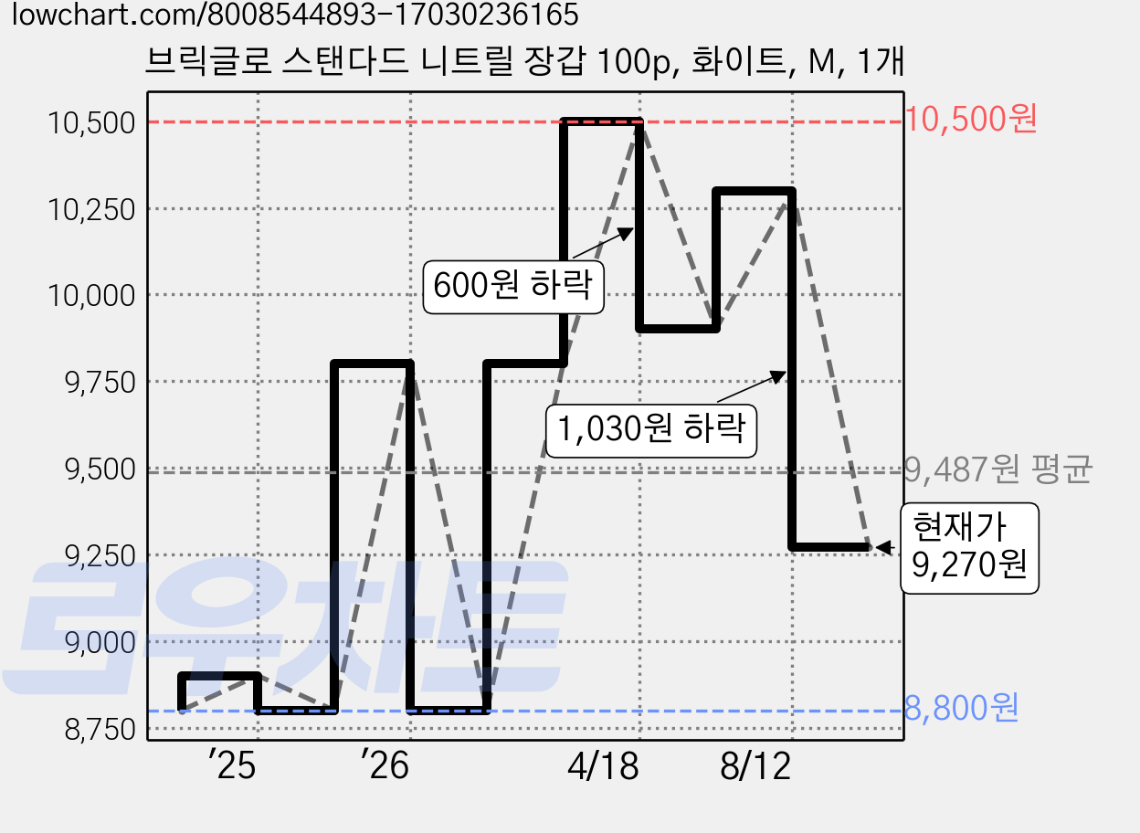 브릭글로 스탠다드 니트릴 장갑 100p, 화이트, M, 1개 가격 변동 차트, 현재가 9,270원, 관측 최저가 8,800원