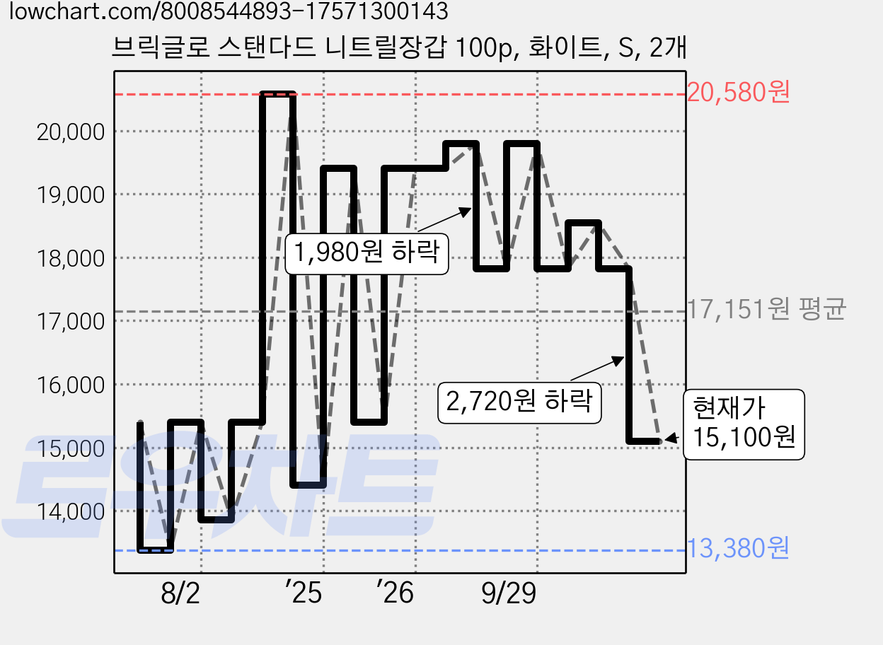 브릭글로 스탠다드 니트릴장갑 100p, 화이트, S, 2개 가격 변동 차트, 현재가 15,100원, 관측 최저가 13,380원