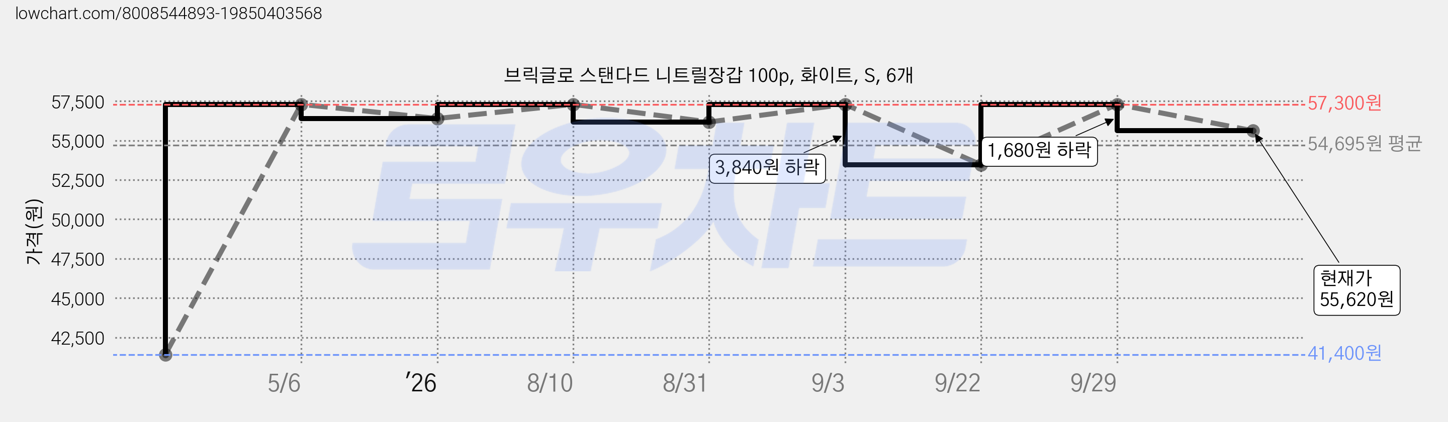 브릭글로 스탠다드 니트릴장갑 100p, 화이트, S, 6개 가격 변동 차트, 현재가 55,620원, 관측 최저가 41,400원