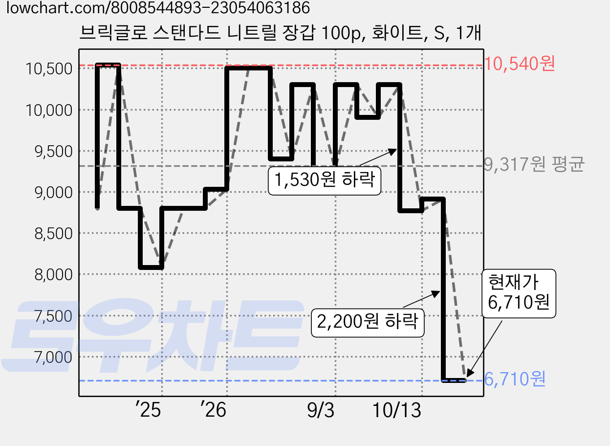 브릭글로 스탠다드 니트릴 장갑 100p, 화이트, S, 1개 가격 변동 차트, 현재가 6,710원, 관측 최저가 6,430원
