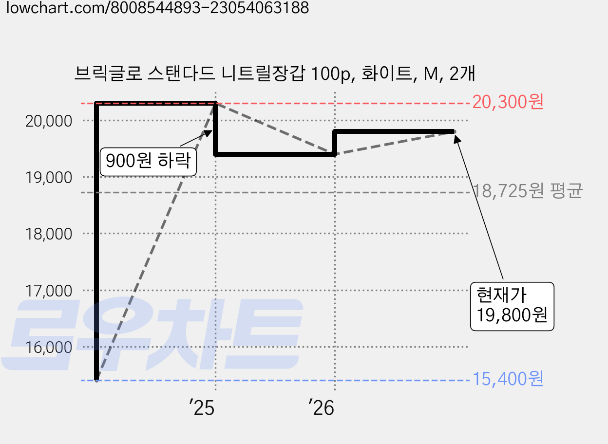 브릭글로 스탠다드 니트릴장갑 100p, 화이트, M, 2개 가격 변동 차트, 현재가 19,800원, 관측 최저가 14,400원